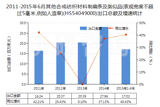 2011-2015年6月其他合成紡織材料制扁條及類似品(表觀寬度不超過5毫米,例如人造草)(HS54049000)出口總額及增速統(tǒng)計(jì) 2011-2015年6月其他合成紡織材料制扁條及類似品(表觀寬度不超過5毫米,例如人造草)(HS54049000)出口總額及增速統(tǒng)計(jì)